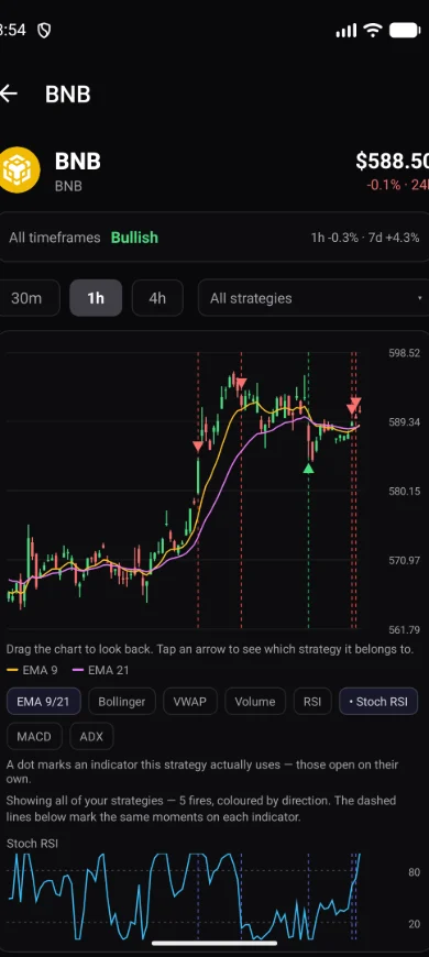 A coin’s chart in DexAlert, with EMA lines, the moments a strategy fired, and a Stoch RSI pane